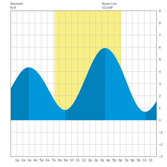 Tide Chart for 2023/10/22