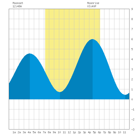 Tide Chart for 2023/10/23