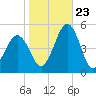 Tide chart for North Highlands Beach, Delaware Bay, New Jersey on 2023/10/23