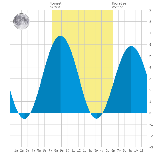 Tide Chart for 2023/10/28