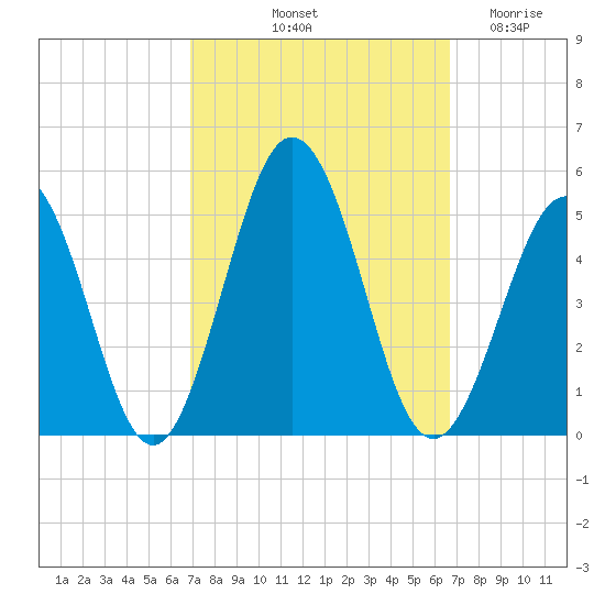 Tide Chart for 2023/10/2