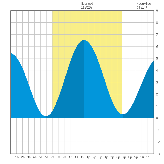 Tide Chart for 2023/10/3