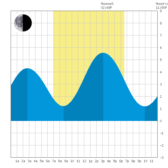 Tide Chart for 2023/10/6