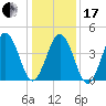 Tide chart for North Highlands Beach, Delaware Bay, New Jersey on 2024/01/17