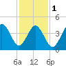 Tide chart for North Highlands Beach, Delaware Bay, New Jersey on 2024/02/1