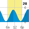 Tide chart for North Highlands Beach, Delaware Bay, New Jersey on 2024/02/28