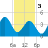 Tide chart for North Highlands Beach, Delaware Bay, New Jersey on 2024/02/3
