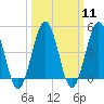 Tide chart for North Highlands Beach, Delaware Bay, New Jersey on 2024/03/11