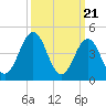 Tide chart for North Highlands Beach, Delaware Bay, New Jersey on 2024/03/21