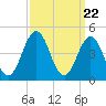 Tide chart for North Highlands Beach, Delaware Bay, New Jersey on 2024/03/22