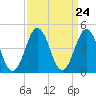 Tide chart for North Highlands Beach, Delaware Bay, New Jersey on 2024/03/24