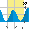 Tide chart for North Highlands Beach, Delaware Bay, New Jersey on 2024/03/27