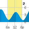 Tide chart for North Highlands Beach, Delaware Bay, New Jersey on 2024/03/2