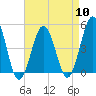Tide chart for North Highlands Beach, Delaware Bay, New Jersey on 2024/04/10