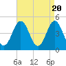 Tide chart for North Highlands Beach, Delaware Bay, New Jersey on 2024/04/20