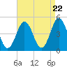 Tide chart for North Highlands Beach, Delaware Bay, New Jersey on 2024/04/22