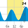 Tide chart for North Highlands Beach, Delaware Bay, New Jersey on 2024/04/24
