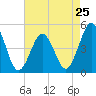Tide chart for North Highlands Beach, Delaware Bay, New Jersey on 2024/04/25