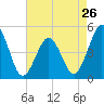 Tide chart for North Highlands Beach, Delaware Bay, New Jersey on 2024/04/26