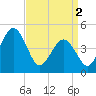 Tide chart for North Highlands Beach, Delaware Bay, New Jersey on 2024/04/2