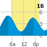 Tide chart for North Highlands Beach, Delaware Bay, New Jersey on 2024/05/16