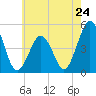 Tide chart for North Highlands Beach, Delaware Bay, New Jersey on 2024/05/24