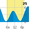 Tide chart for North Highlands Beach, Delaware Bay, New Jersey on 2024/05/25