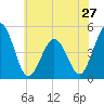 Tide chart for North Highlands Beach, Delaware Bay, New Jersey on 2024/05/27