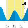 Tide chart for North Highlands Beach, Delaware Bay, New Jersey on 2024/06/10