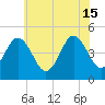 Tide chart for North Highlands Beach, Delaware Bay, New Jersey on 2024/06/15