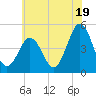 Tide chart for North Highlands Beach, Delaware Bay, New Jersey on 2024/06/19