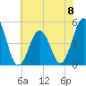 Tide chart for North Highlands Beach, Delaware Bay, New Jersey on 2024/06/8