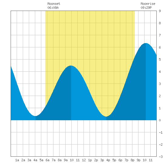Tide chart for North Highlands Beach on 2025/07/11