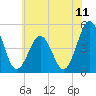 Tide chart for North Highlands Beach, New Jersey on 2025/07/11