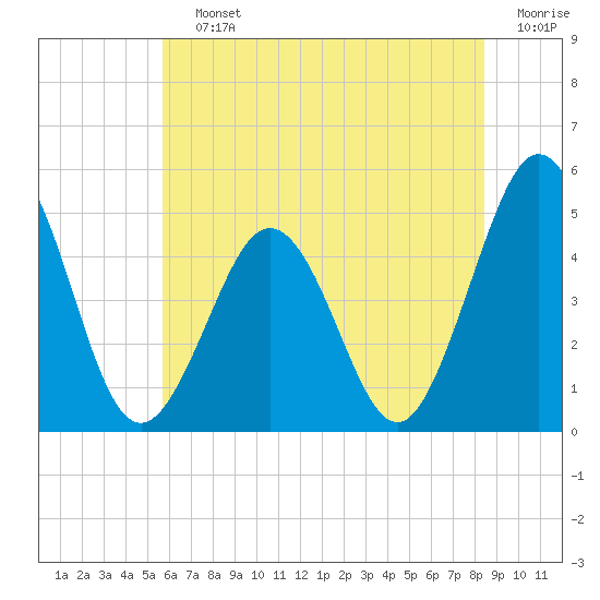 Tide chart for North Highlands Beach on 2025/07/12