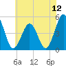 Tide chart for North Highlands Beach, New Jersey on 2025/07/12