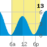 Tide chart for North Highlands Beach, New Jersey on 2025/07/13