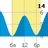 Tide chart for North Highlands Beach, New Jersey on 2025/07/14
