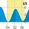 Tide chart for North Highlands Beach, New Jersey on 2025/07/15