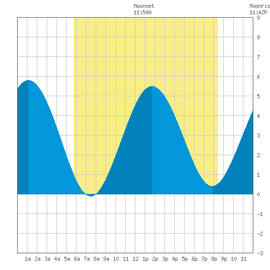 Tide chart for North Highlands Beach on 2025/07/16