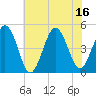 Tide chart for North Highlands Beach, New Jersey on 2025/07/16