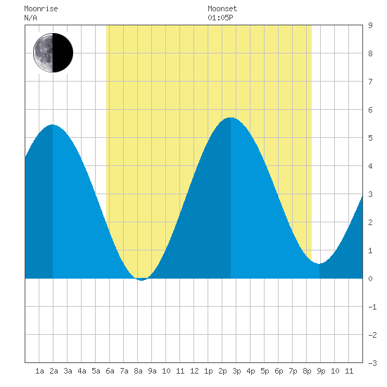 Tide chart for North Highlands Beach on 2025/07/17