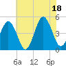 Tide chart for North Highlands Beach, New Jersey on 2025/07/18