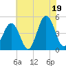Tide chart for North Highlands Beach, New Jersey on 2025/07/19