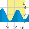 Tide chart for North Highlands Beach, New Jersey on 2025/07/1
