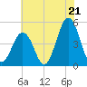 Tide chart for North Highlands Beach, New Jersey on 2025/07/21