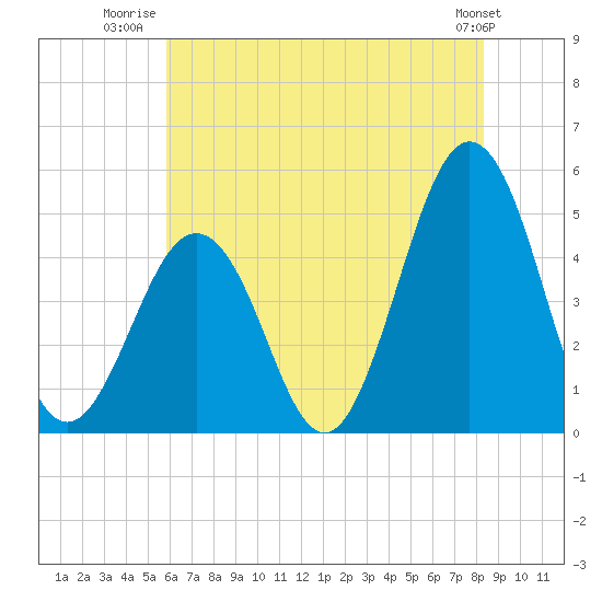 Tide chart for North Highlands Beach on 2025/07/22