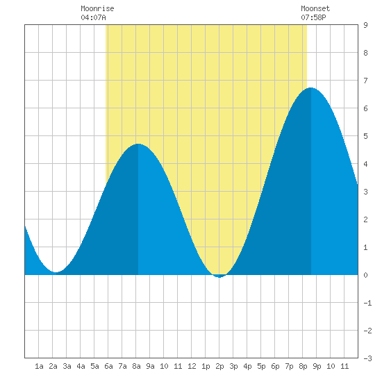 Tide chart for North Highlands Beach on 2025/07/23