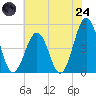 Tide chart for North Highlands Beach, New Jersey on 2025/07/24