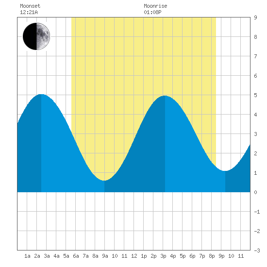 Tide chart for North Highlands Beach on 2025/07/02